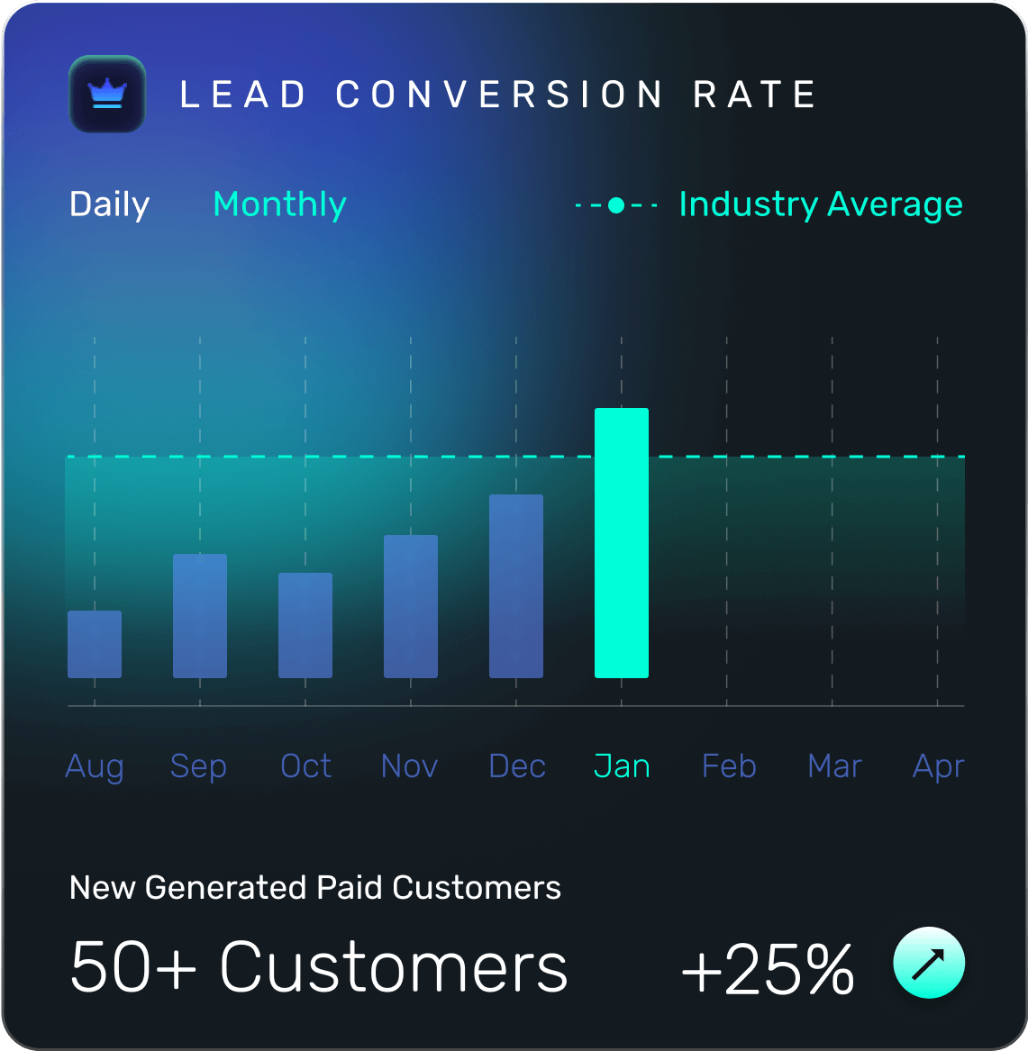 25% Higher Lead Conversion Rate