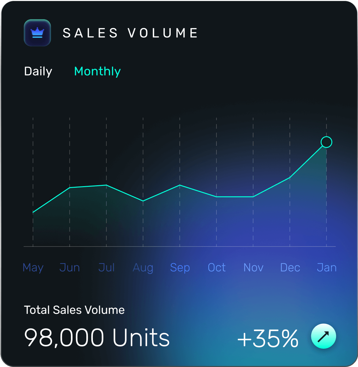 35% Increase in Sale Productivity