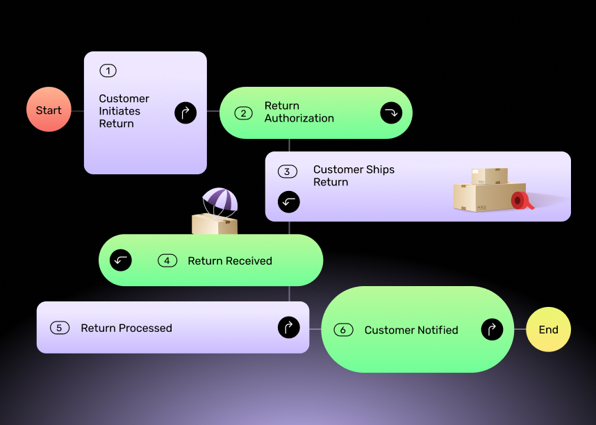 Self-Service Return Portals