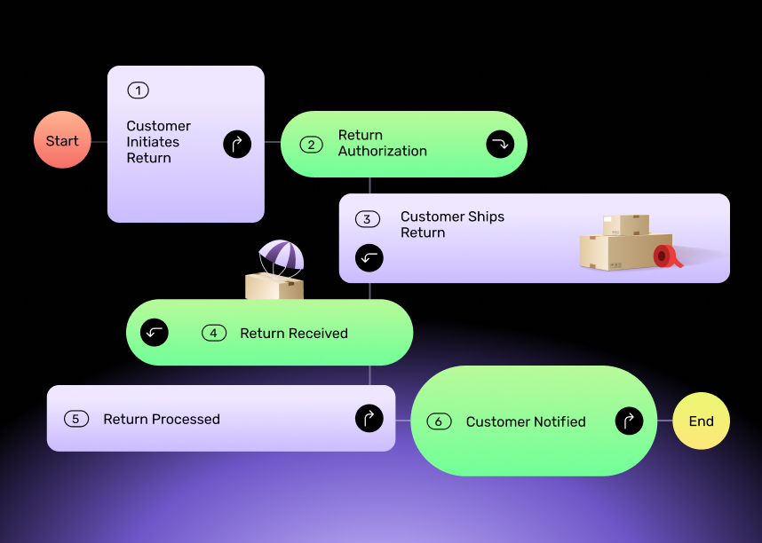 Self-Service Return Portals preview