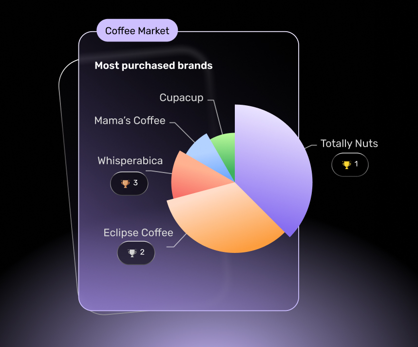 Most Purchased Brand in Every Category